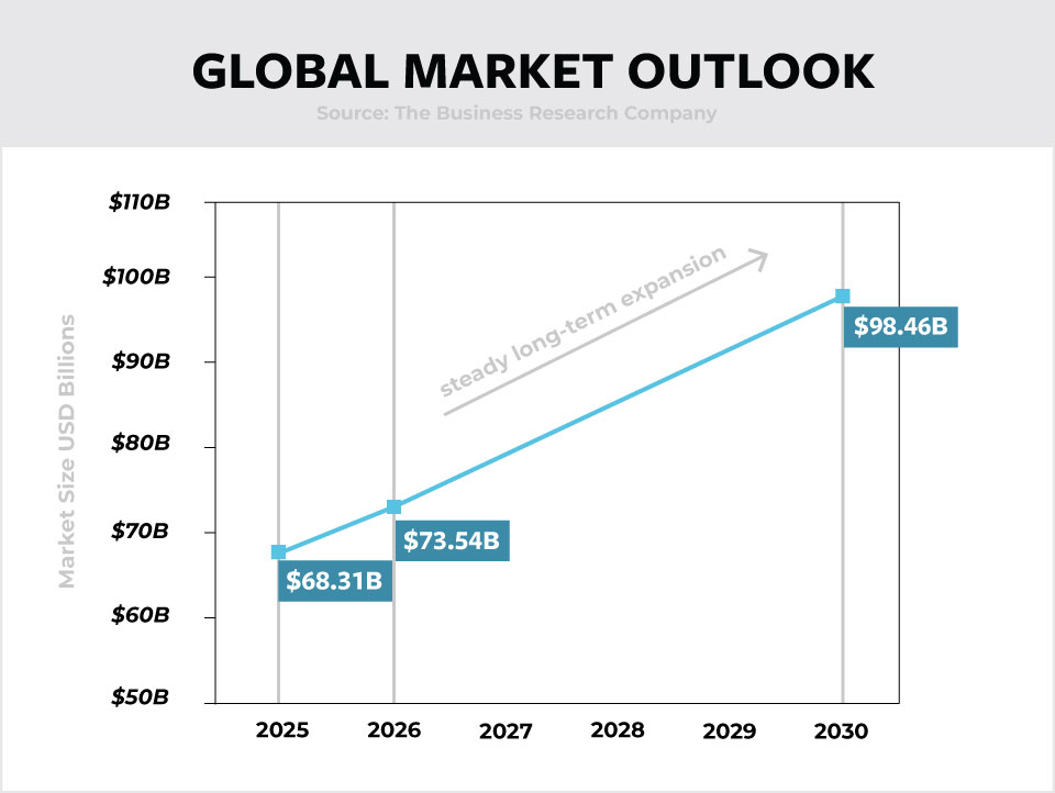 self storage industry outlook 2026, self storage market trends 2026, global self storage trends, self storage industry forecast, self storage market analysis, global self storage market, us self storage industry trends, european self storage market, uk self storage industry, australia self storage market, self storage development trends, self storage construction pipeline, new self storage development, phased self storage development, flexible self storage expansion, self storage supply and demand, self storage occupancy rates, self storage rental rates, self storage lease up trends, self storage operating costs, self storage facility performance, self storage growth strategy, self storage market stability, self storage investment outlook, self storage industry insights